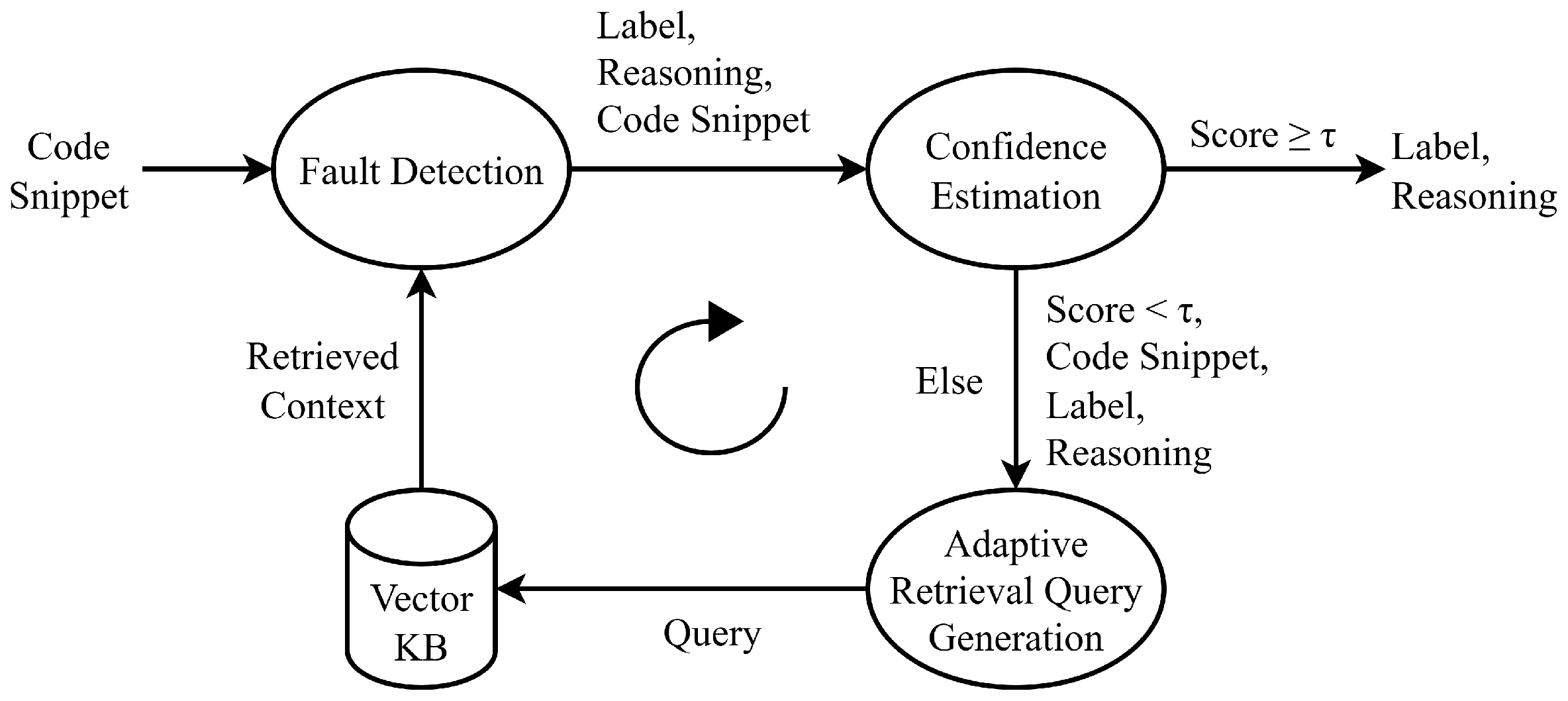 Adaptive Self-Prompting in Agentic LLM Frameworks for Code Fault Detection