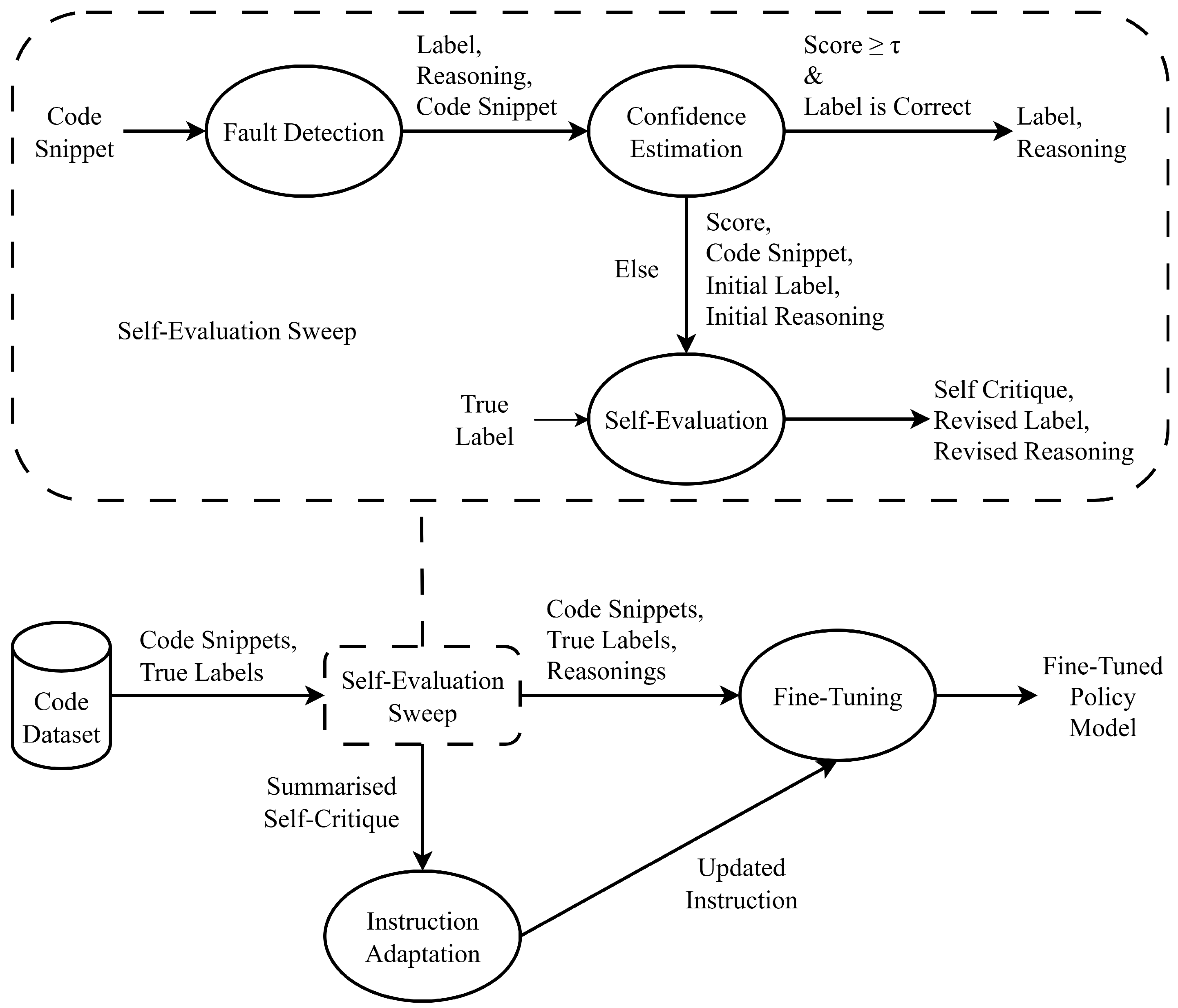 Adaptive Self-Prompting in Agentic LLM Frameworks for Code Fault Detection