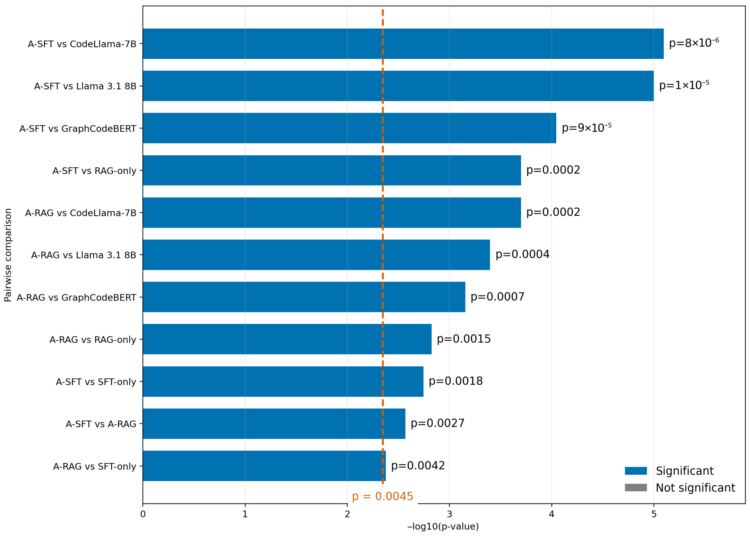 Adaptive Self-Prompting in Agentic LLM Frameworks for Code Fault Detection