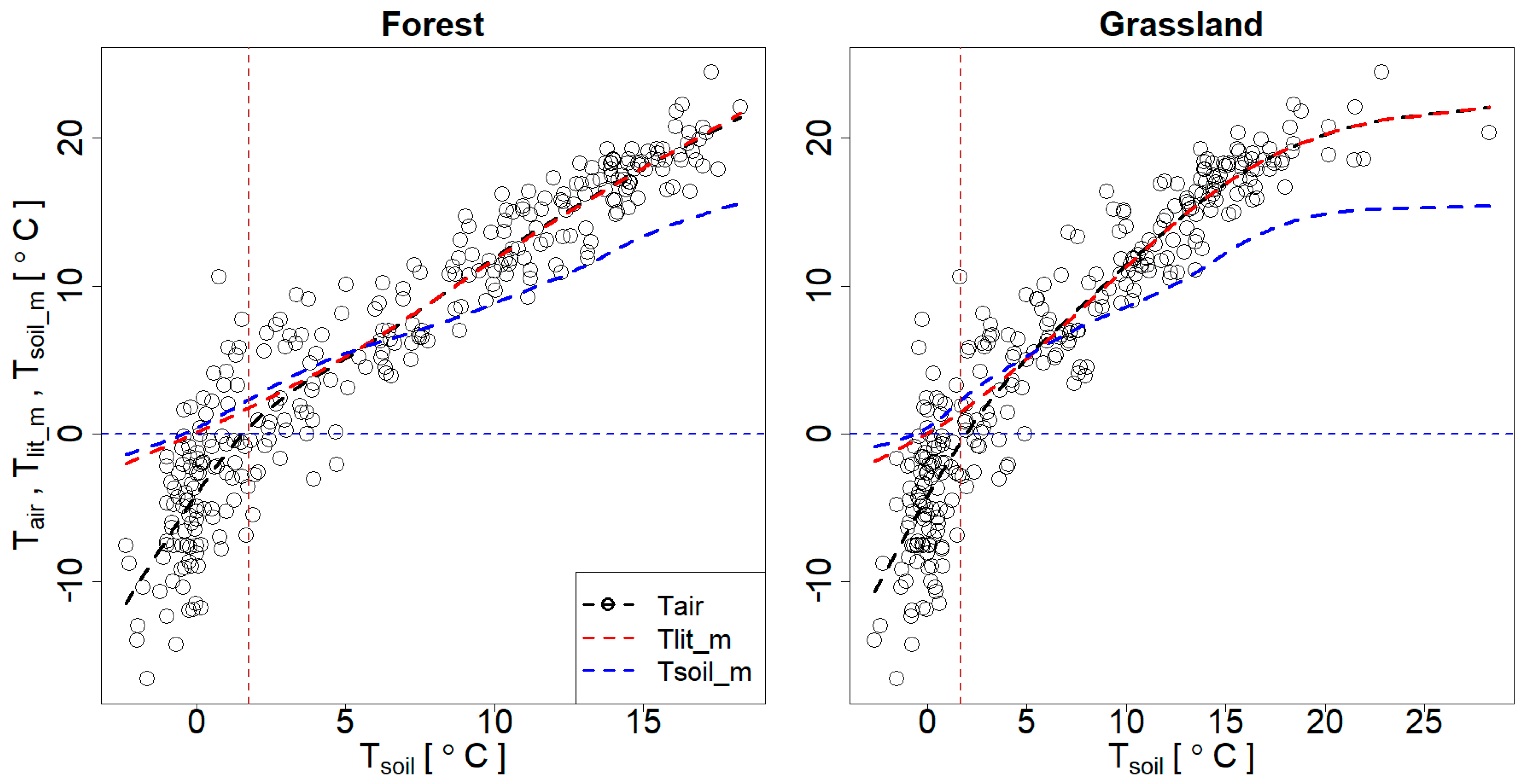 Modeling of CO2 Efflux from Forest and Grassland Soils Depending on ...