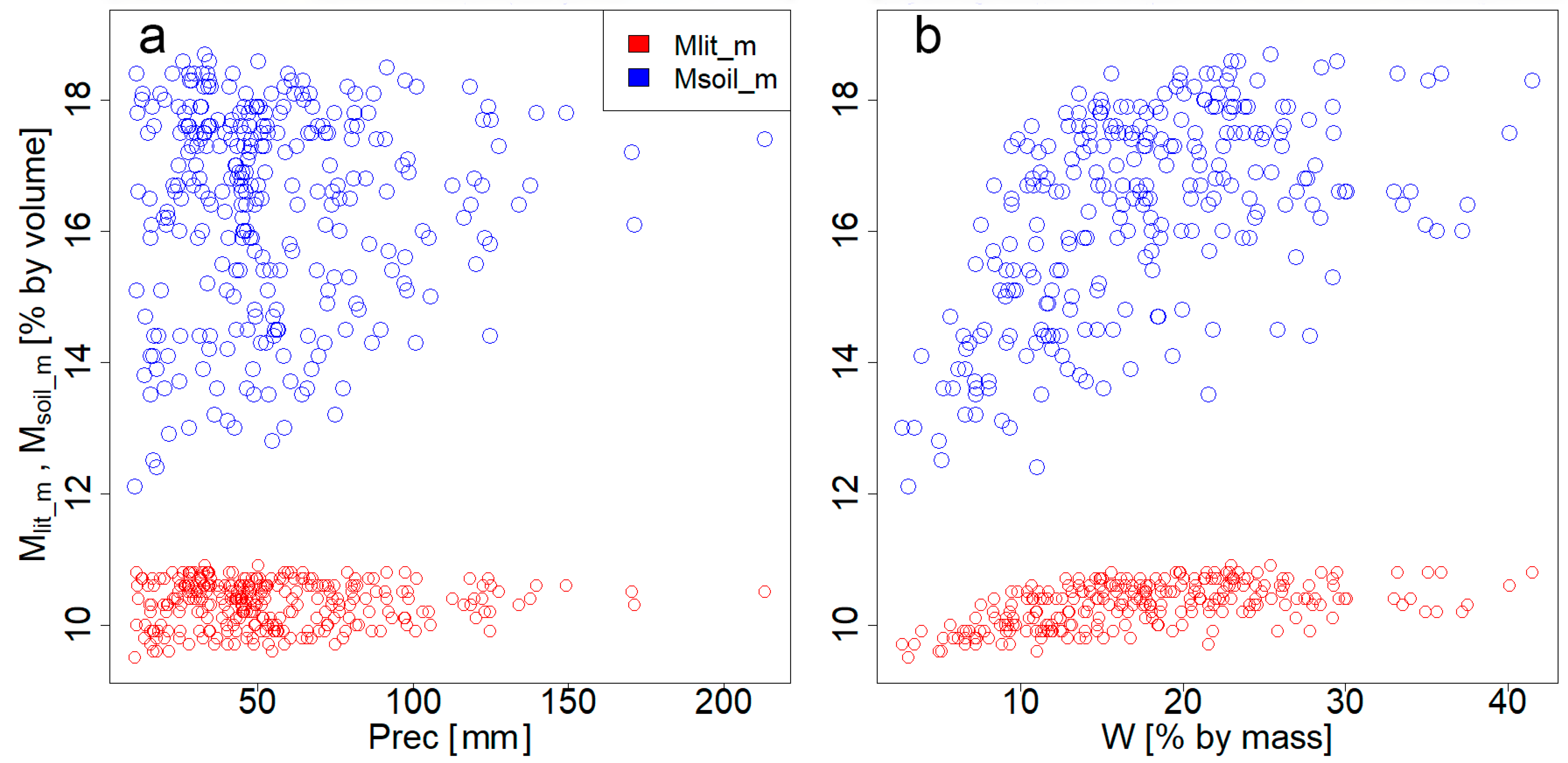 Modeling of CO2 Efflux from Forest and Grassland Soils Depending on ...