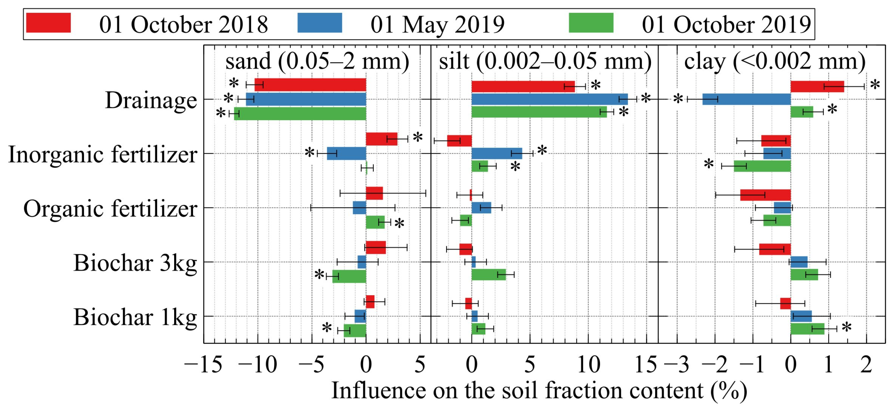 Transient Effects of Biochar and Drainage Systems on Soil Granulometry ...