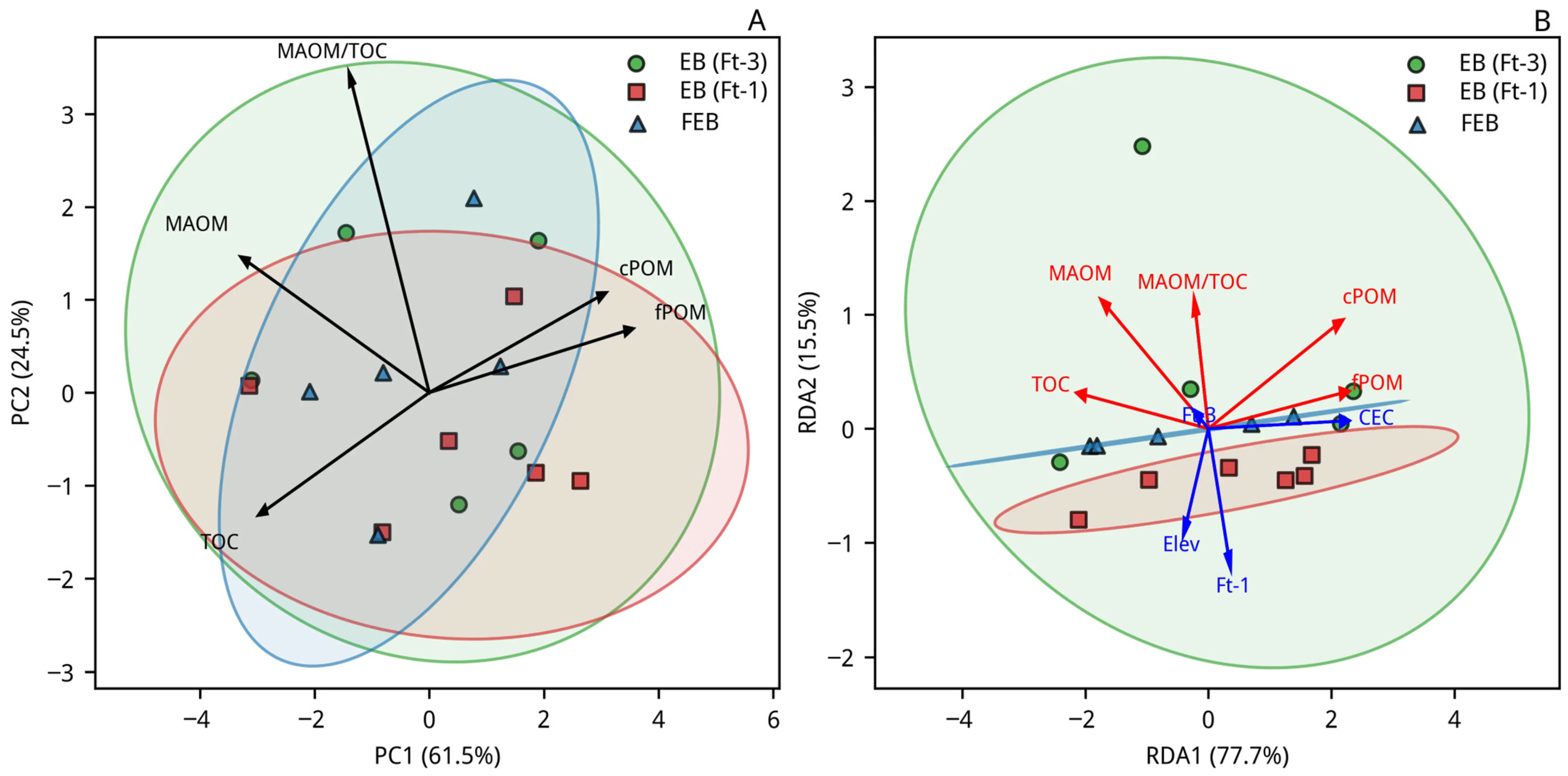 Soil Organic Matter Dynamics in the Ericaceous and Afroalpine Belts of ...