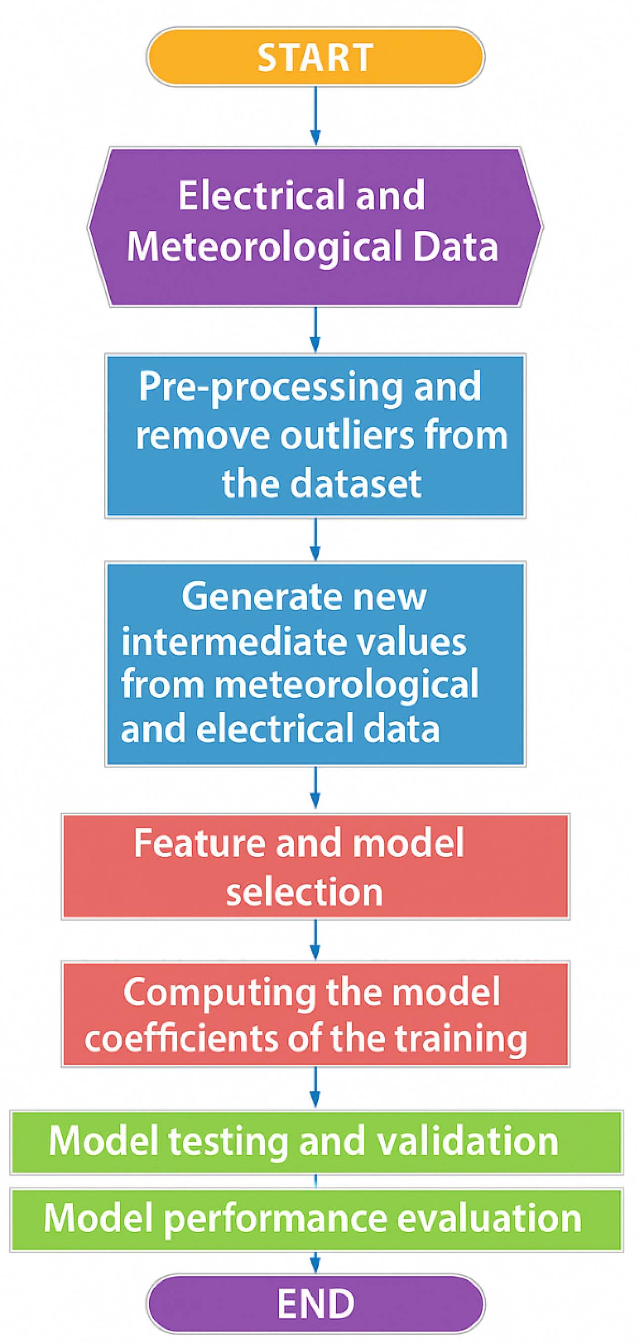 AC Fault Detection in On-Grid Photovoltaic Systems by Machine Learning ...
