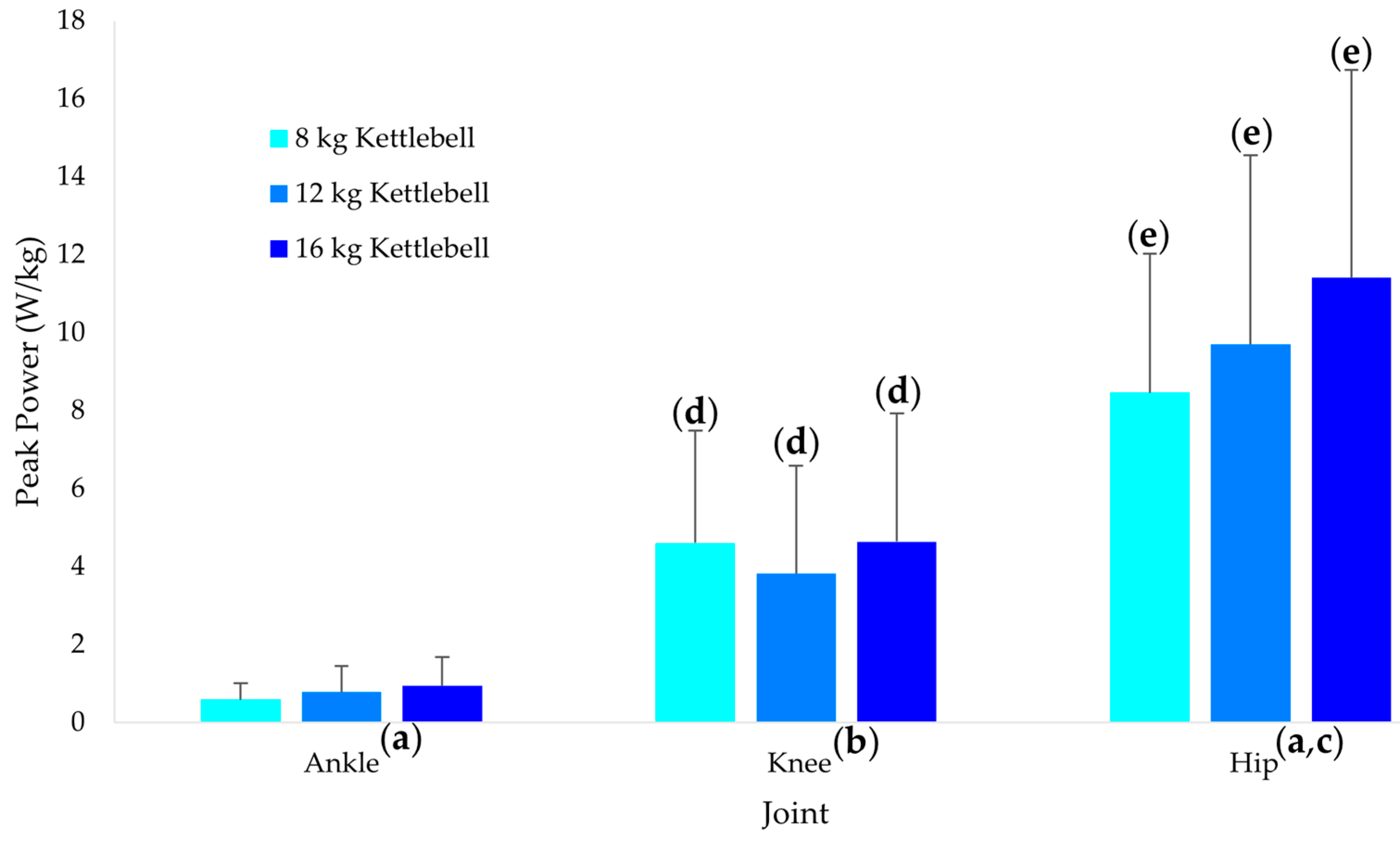 Sports Free Full-Text Effects of Kettlebell Load on Joint Kinetics and Global Characteristics during Overhead Swings in Women