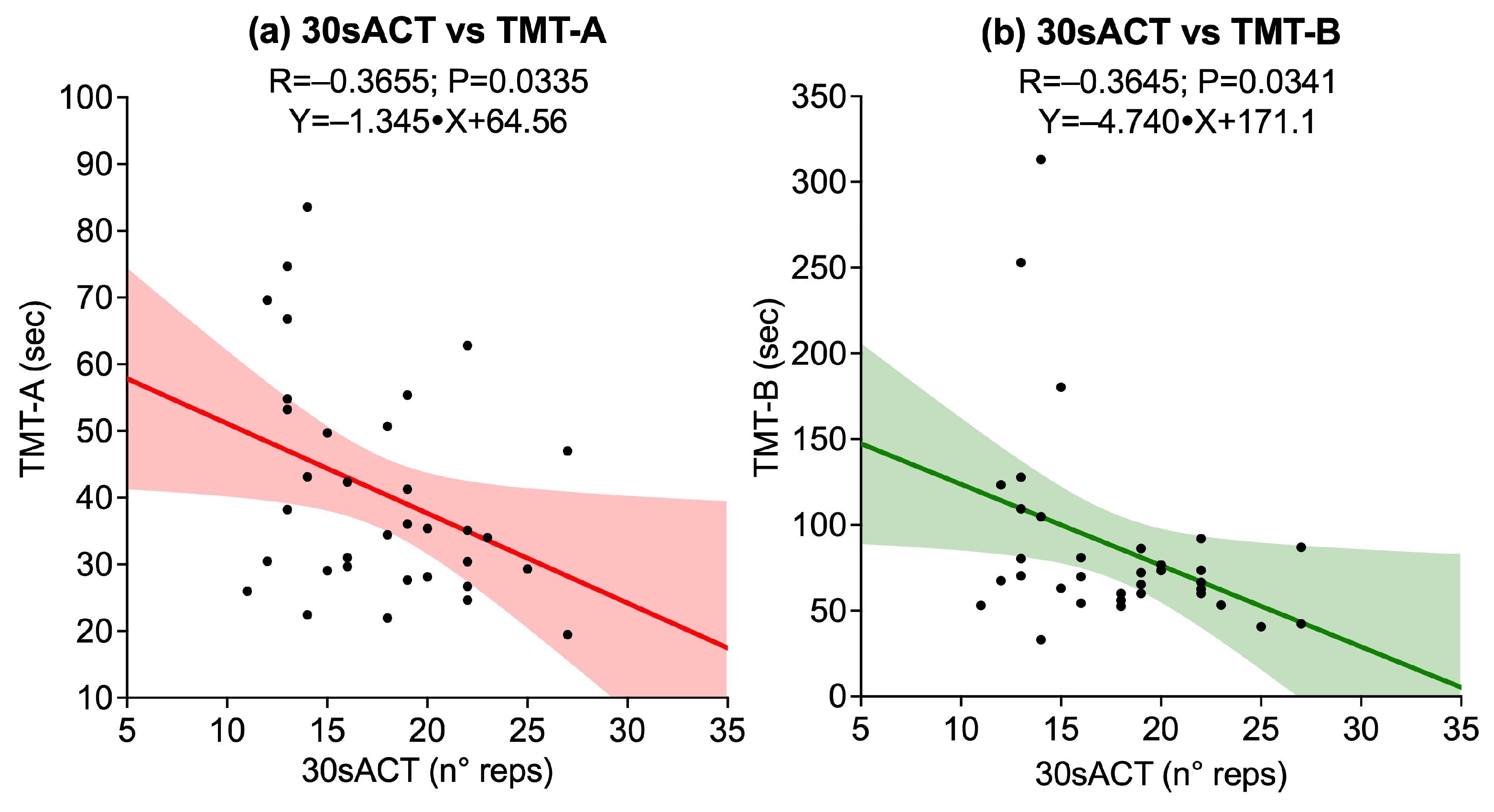 Cognition, Physical Performance, and Fall-Related Mobility