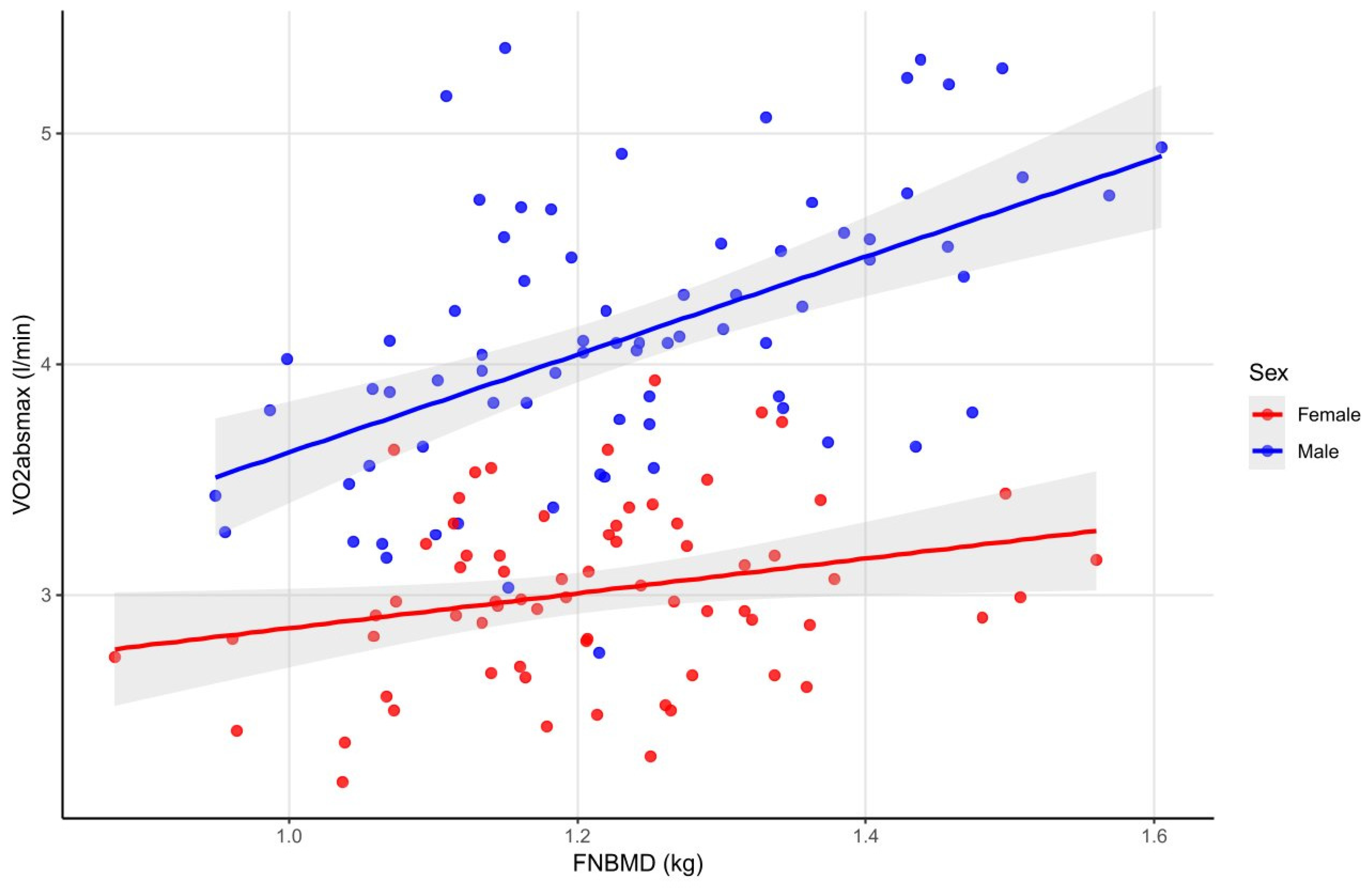 Sex Differences in the Impact of Body Composition and Bone Mineral ...