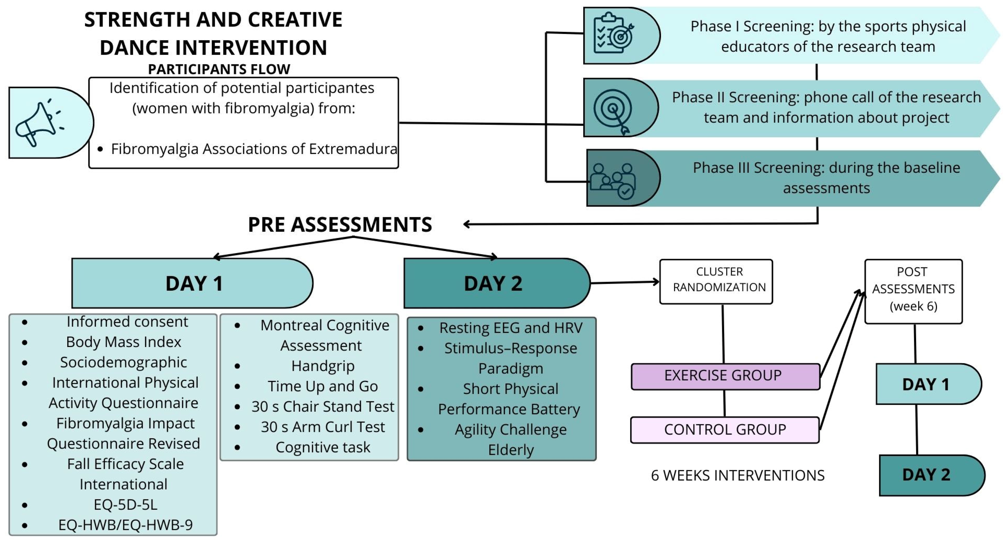Effects of a Strength and Creative Dance Intervention on Brain ...