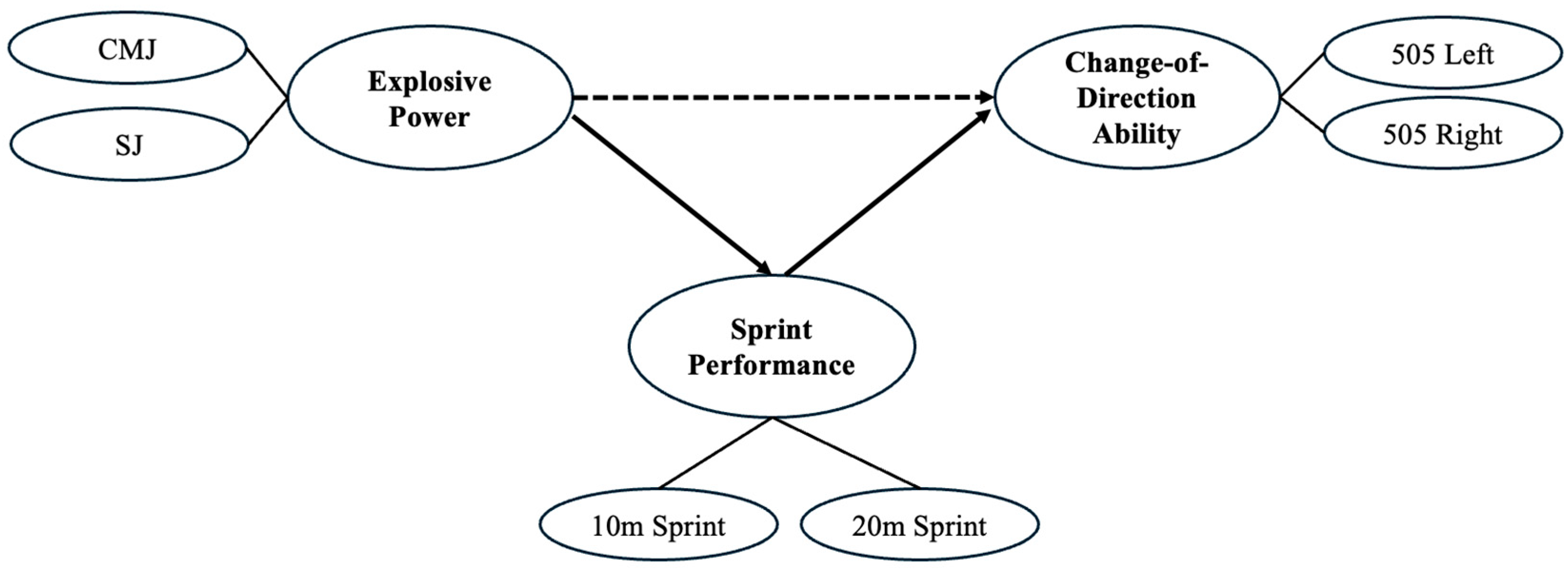 Indirect Role of Sprint Performance in the Relationship Between ...