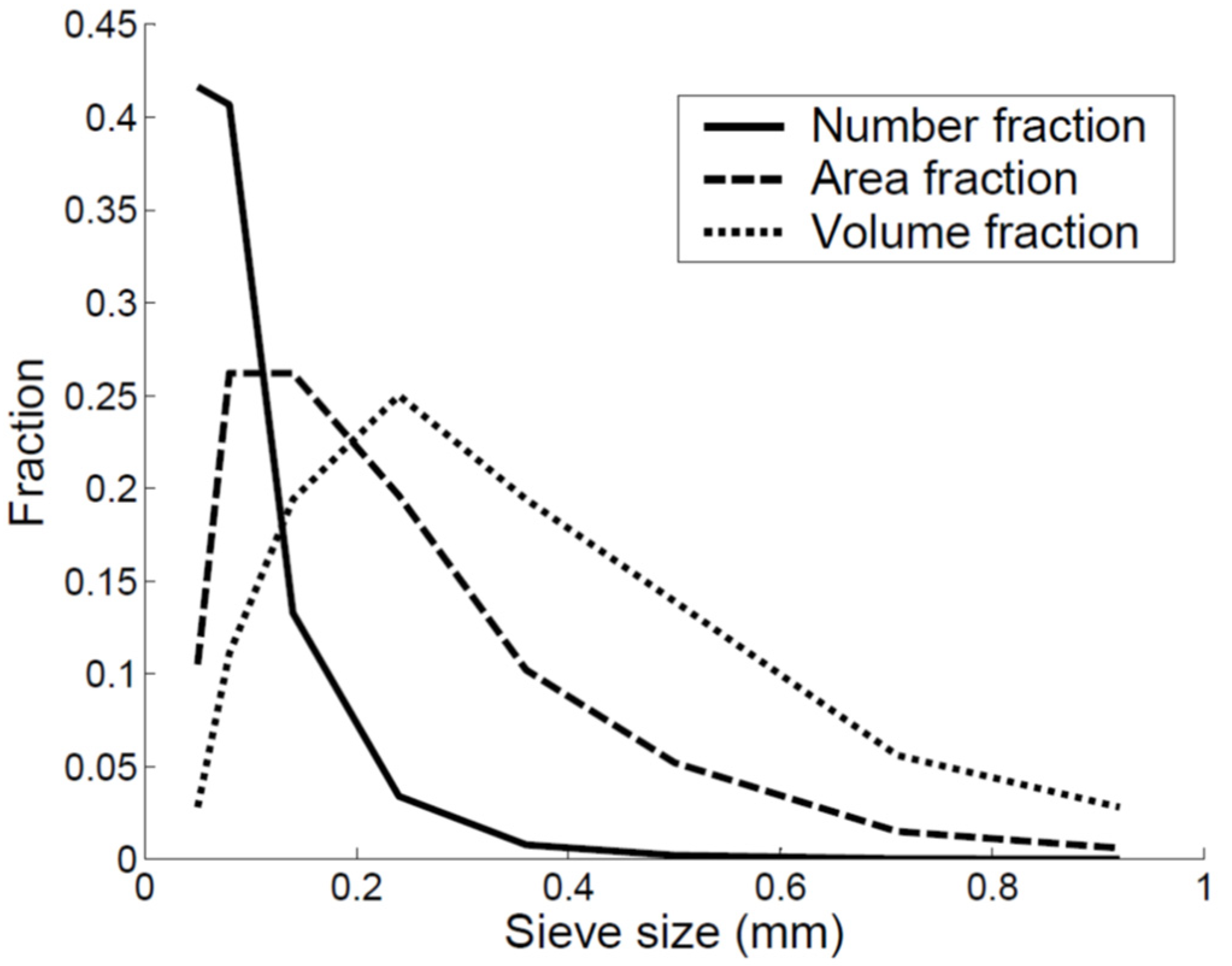 Particle size fractions and related sieve sizes used for the
