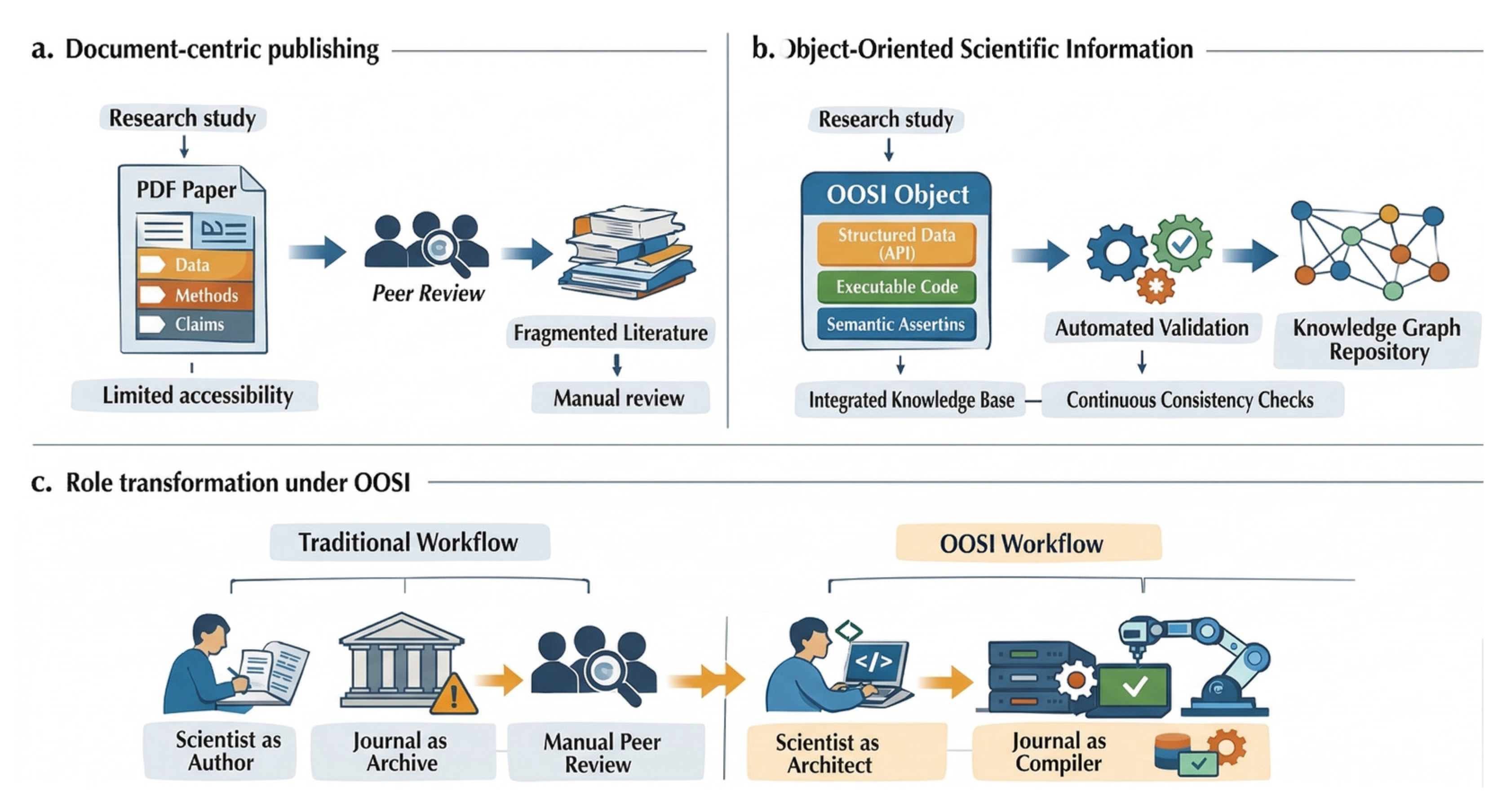 Post-Document Science: From Static Narratives to Intelligent Objects