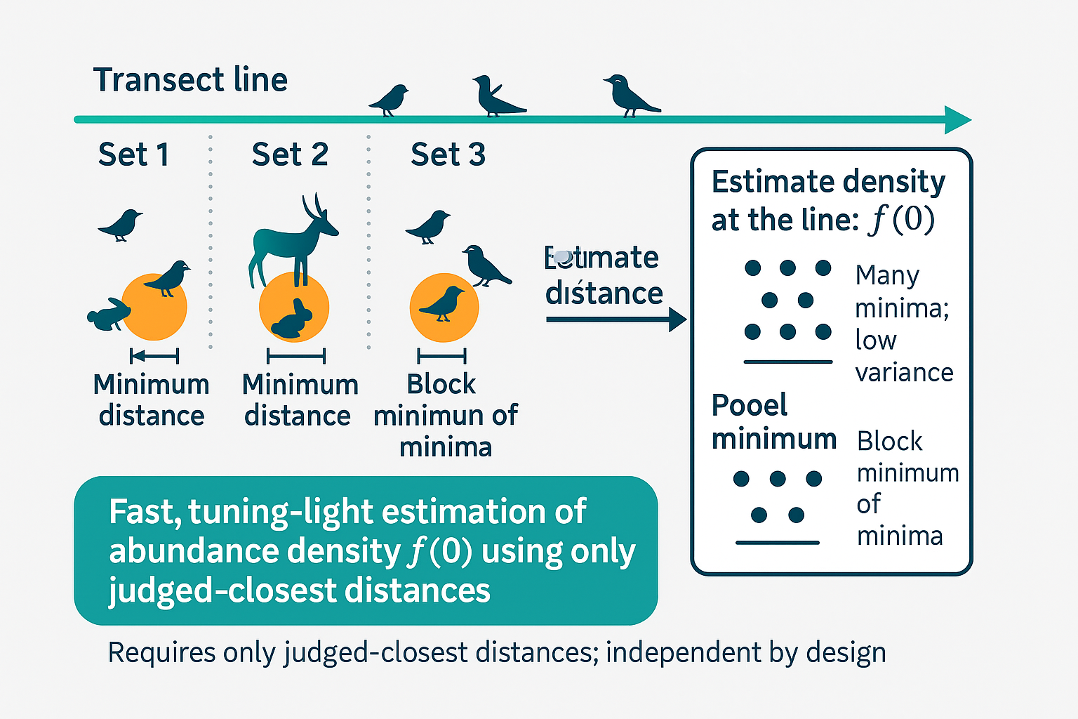 Abundance Estimation Using Minimum Order Set Distances in Line Transect ...