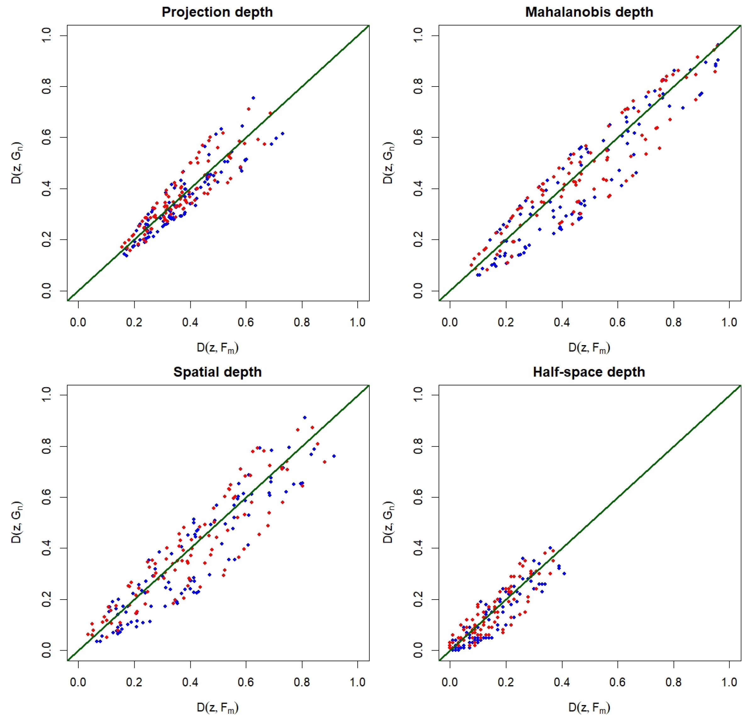 A New Depth-Based Test for Multivariate Two-Sample Problems