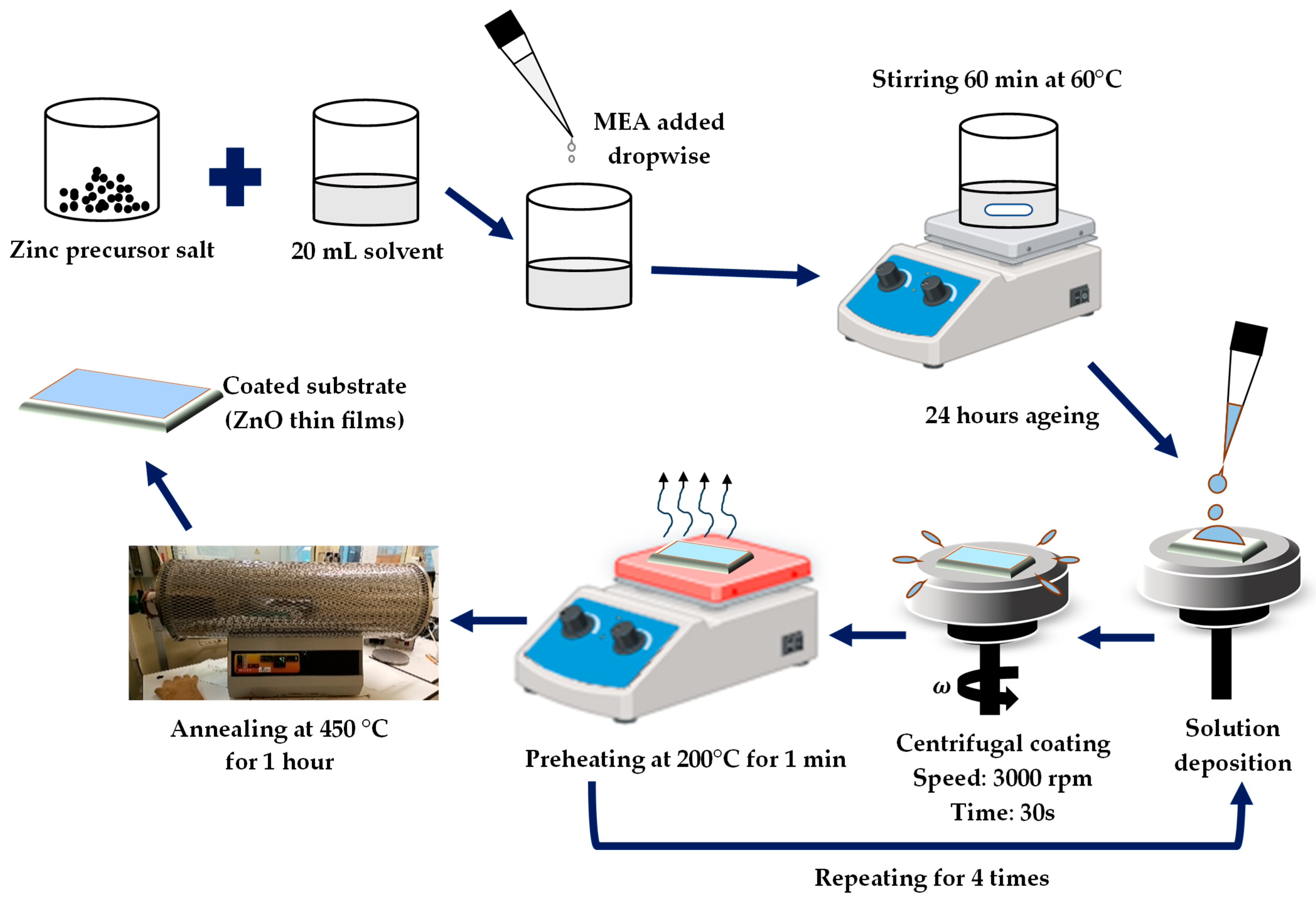 Combined Influence of Precursor Source and Solvent Type on ...