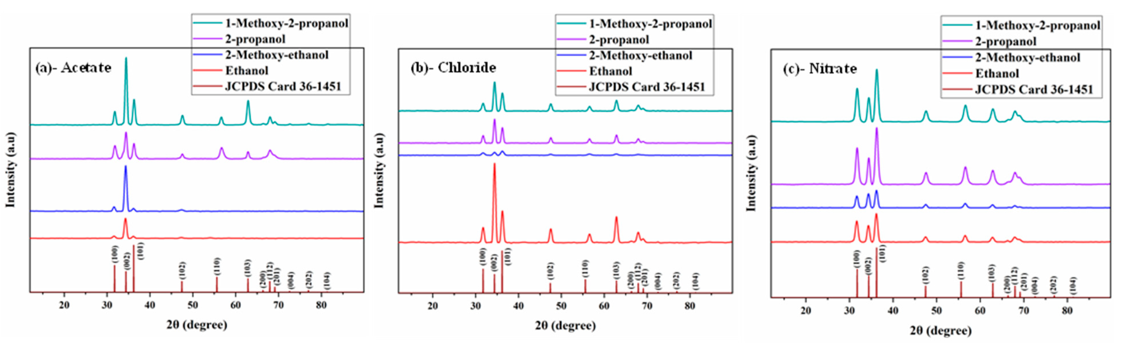 Combined Influence of Precursor Source and Solvent Type on ...