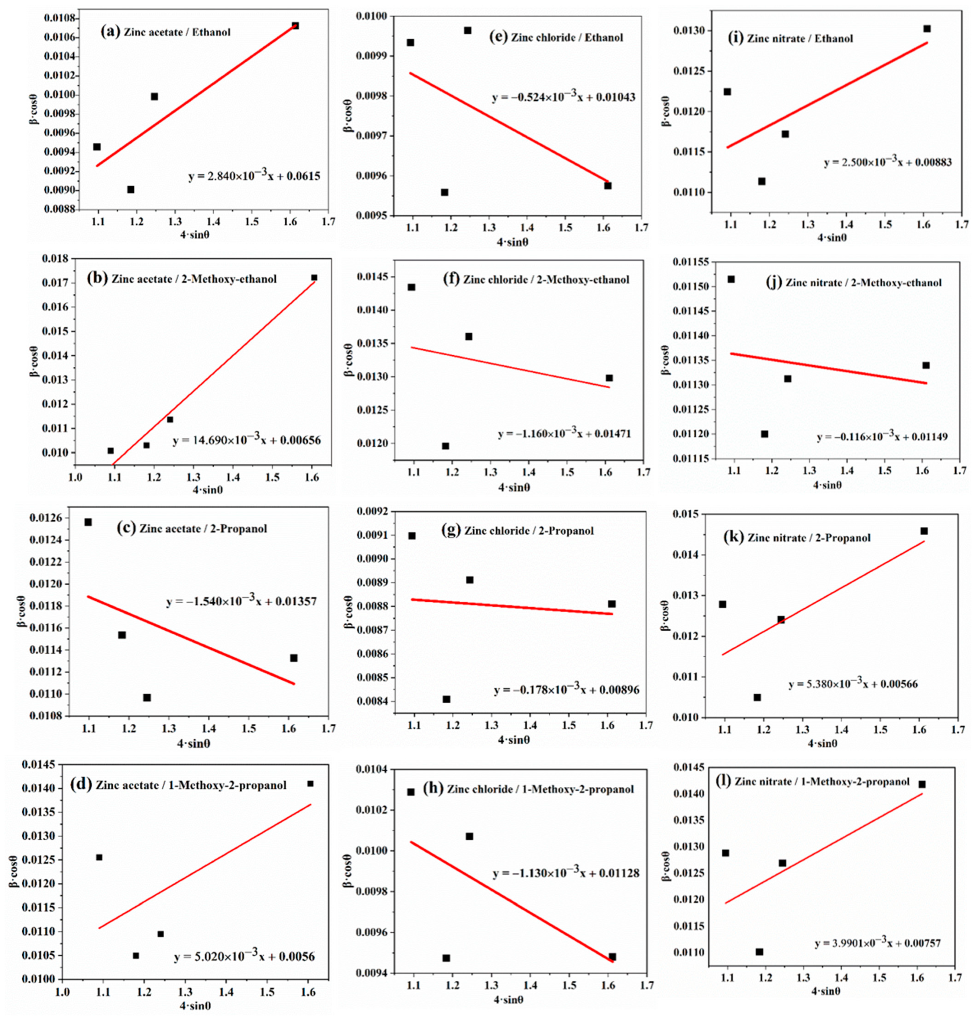 Combined Influence of Precursor Source and Solvent Type on ...
