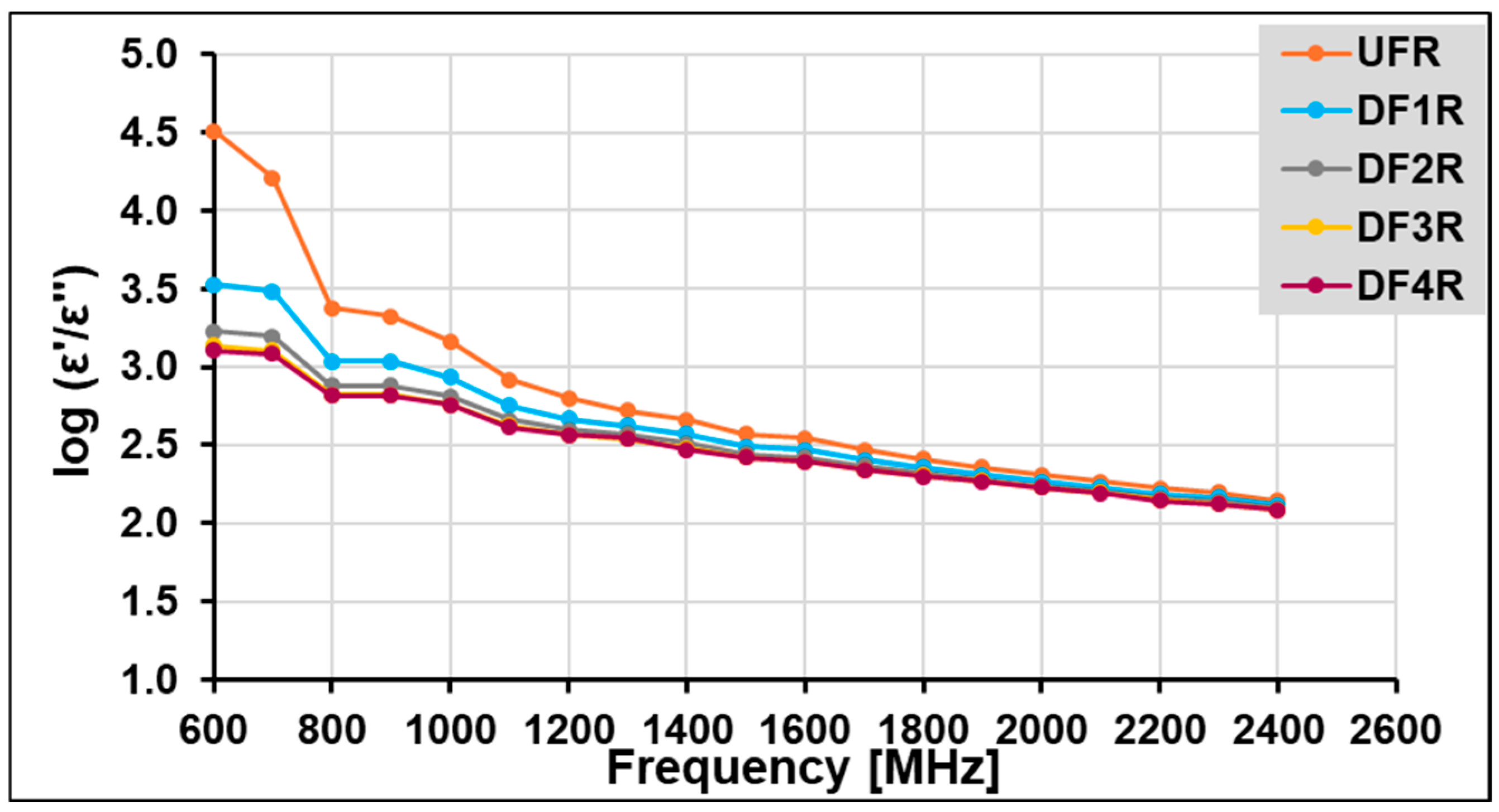 Ufdf Graph Investigating the Separation Efficiency of Ultrafiltration ...
