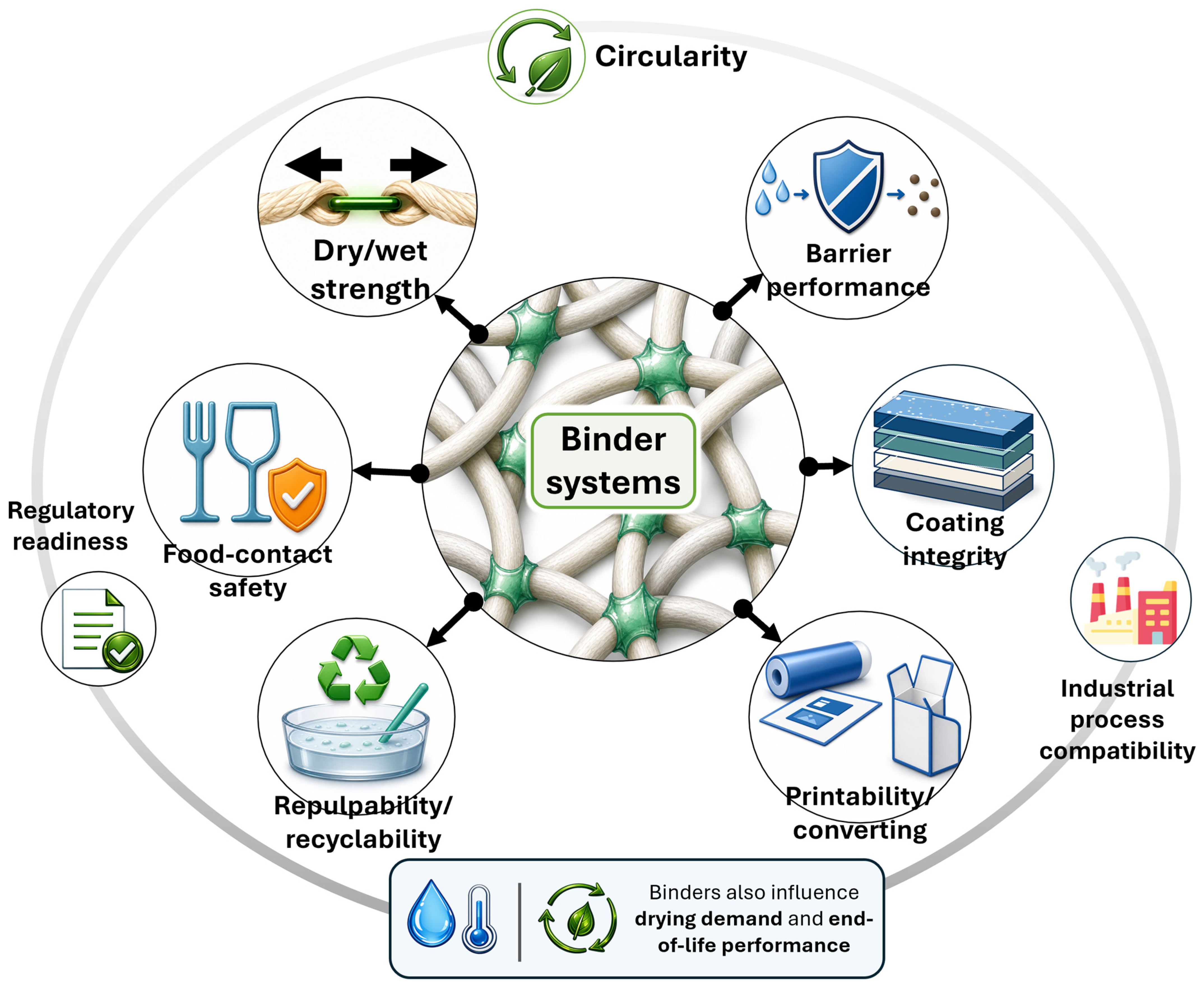From Sustainable Binders to Engineered Cellulose Junctions: Industrial ...