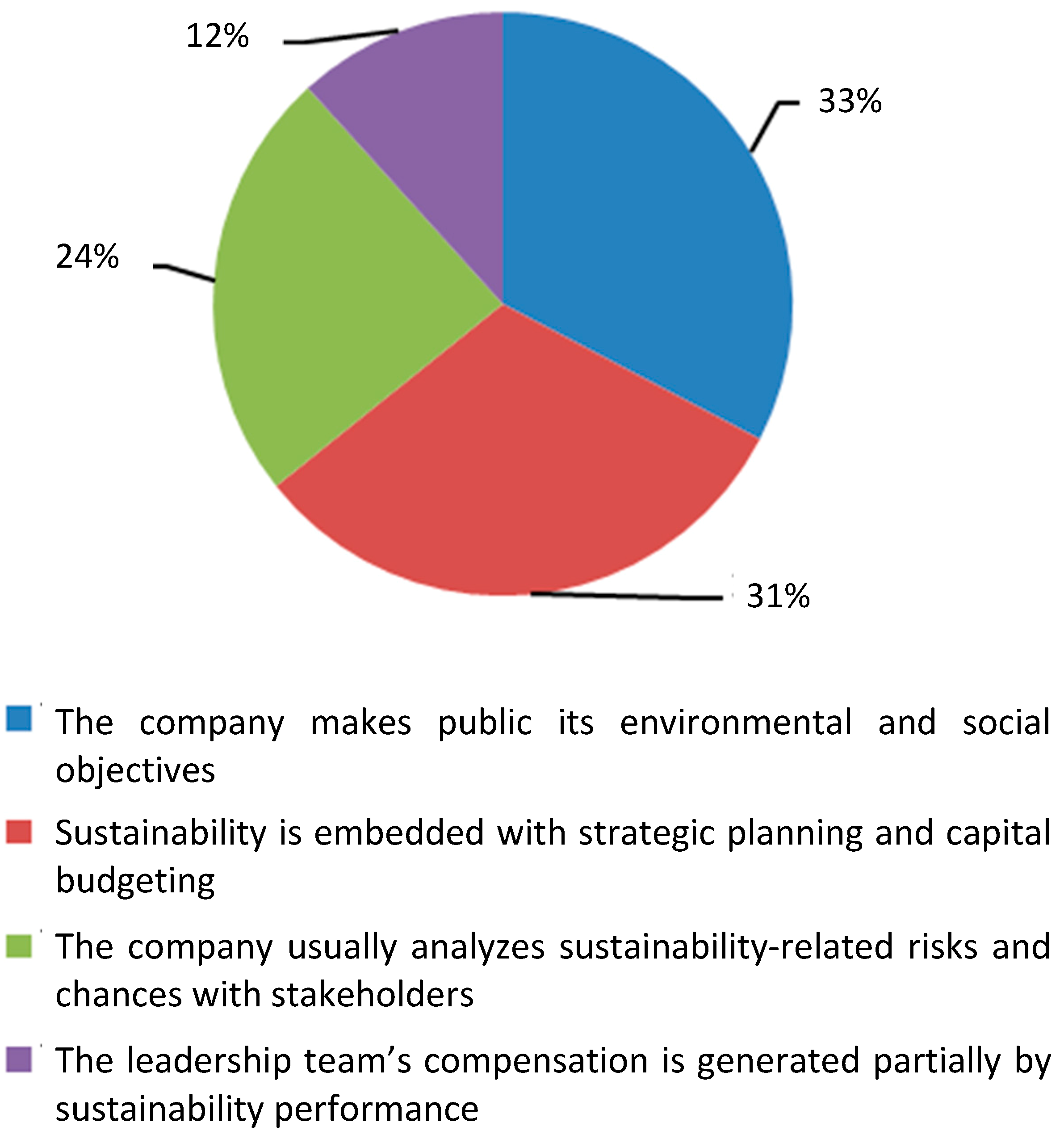 thesis on sustainability performance