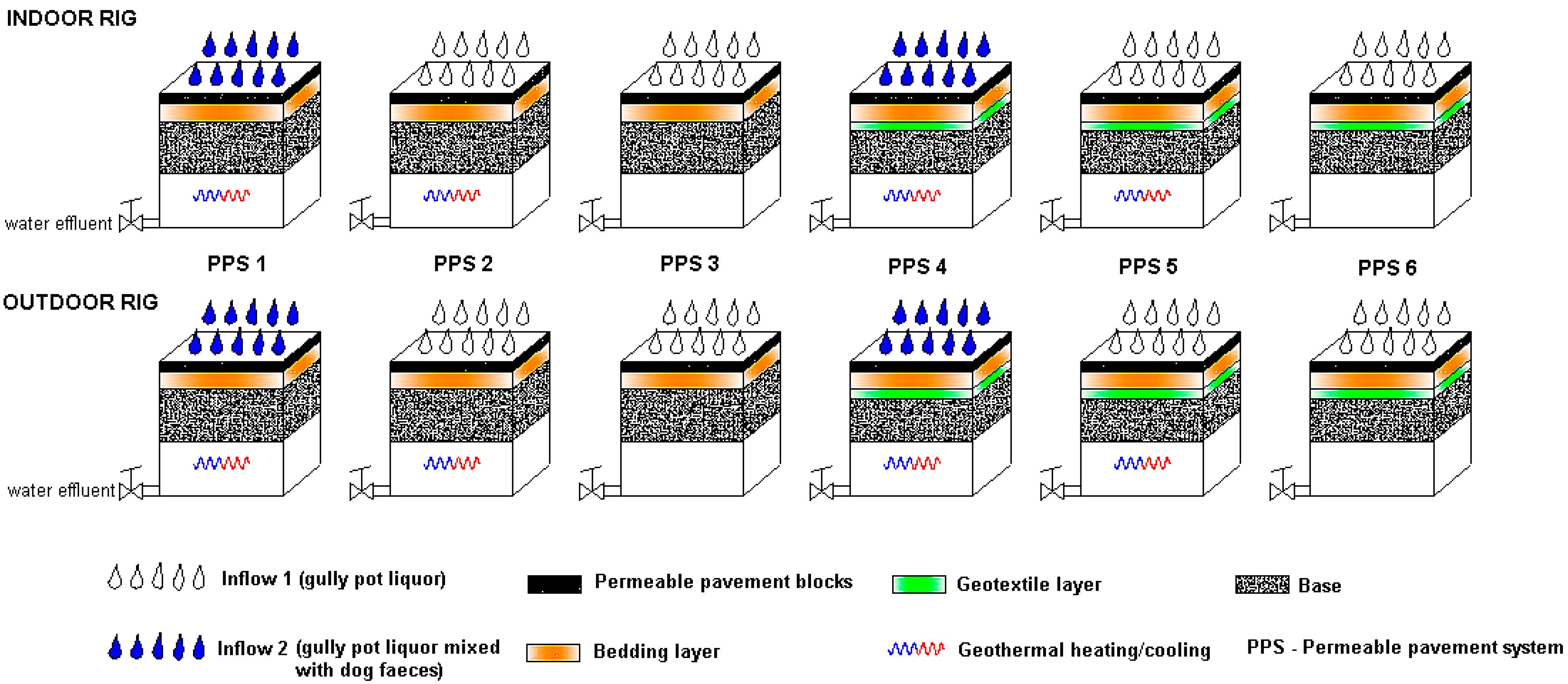 Cross section of experimental permeable pavements and ground