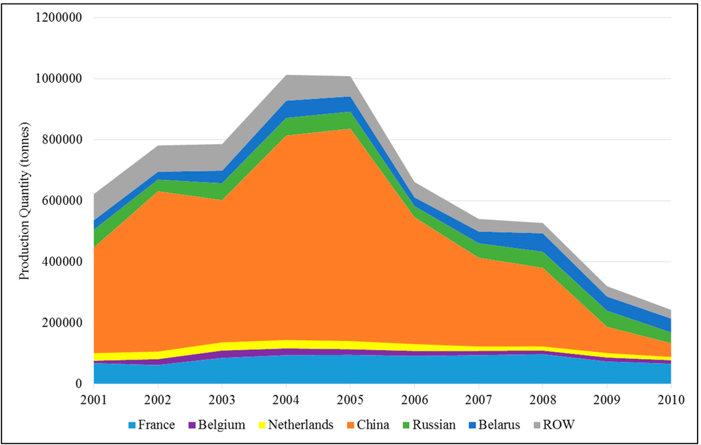 Sustainability | Free Full-Text | Assessing the Environmental Impact of ...