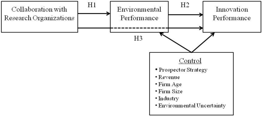 Sustainability | Free Full-Text | Effect of R&D Collaboration with ...