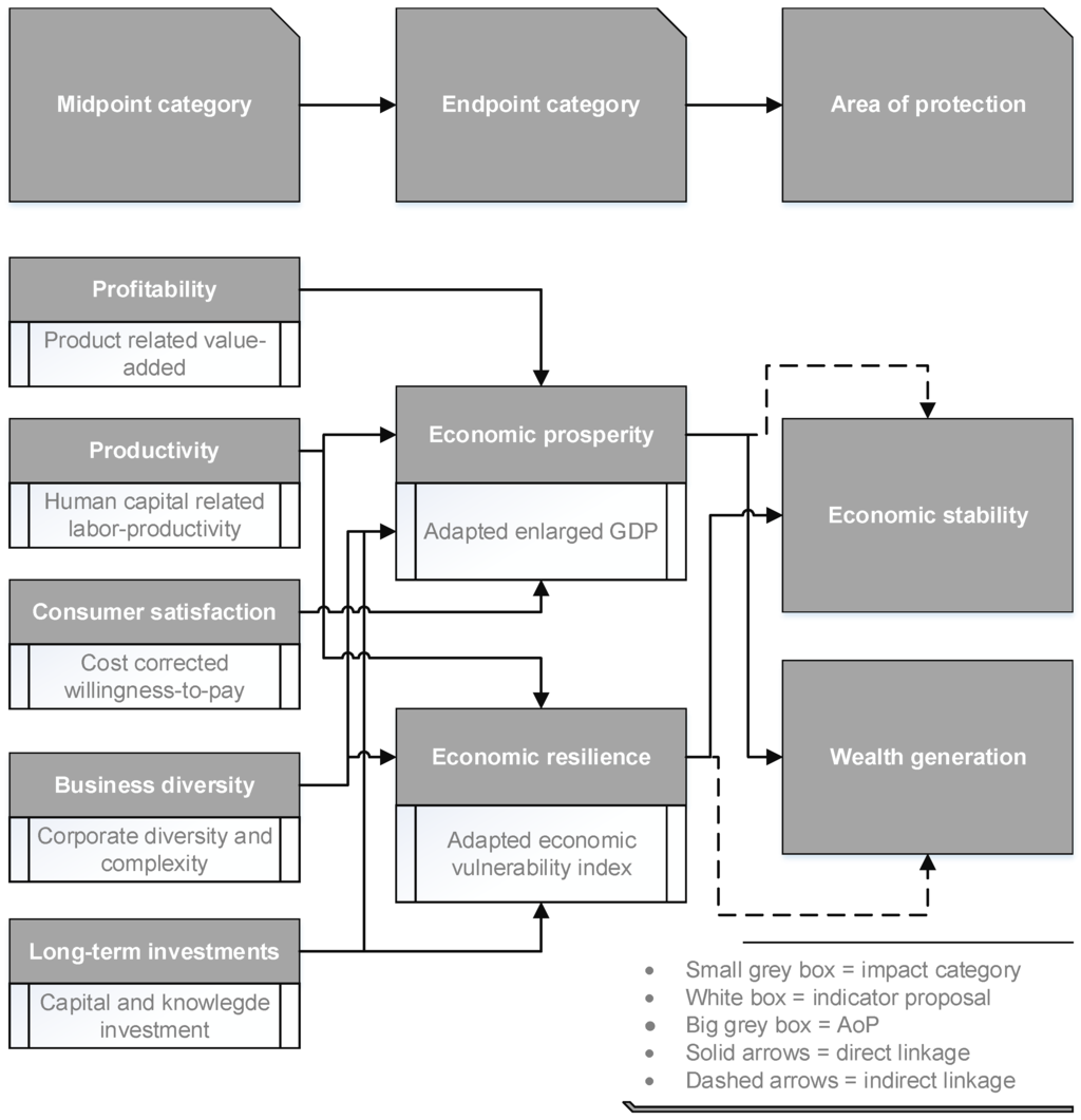 Sustainability | Free Full-Text | From Life Cycle Costing to Economic ...