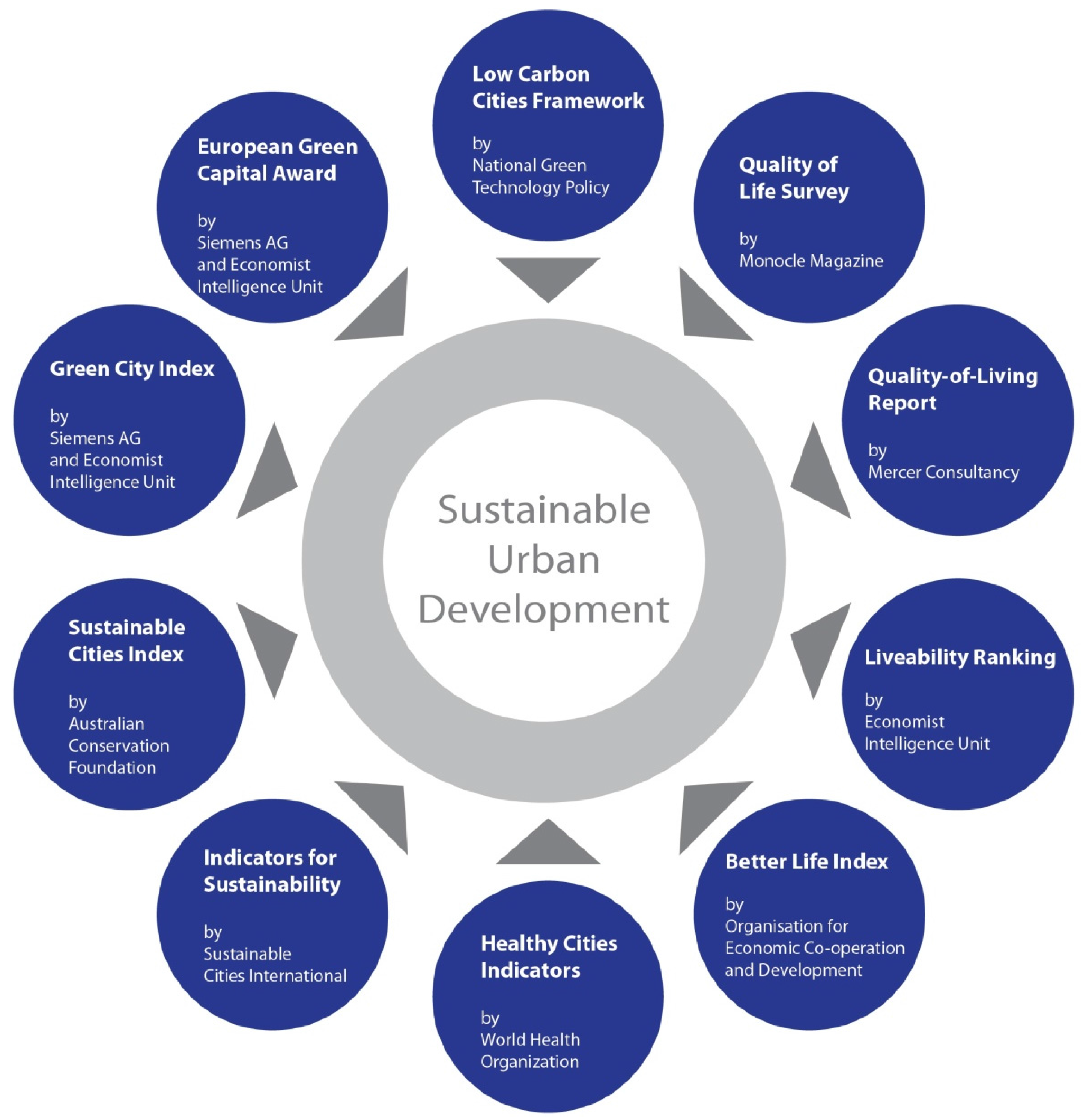 phd sustainable urban development