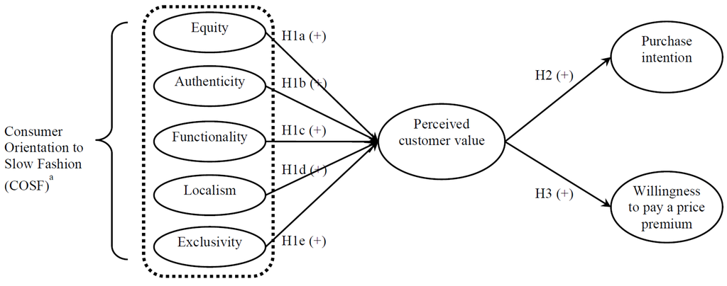 Sustainability | Free Full-Text | Sustainable Development of Slow ...