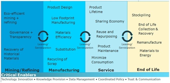 Sustainability | Free Full-Text | Towards Materials Sustainability ...