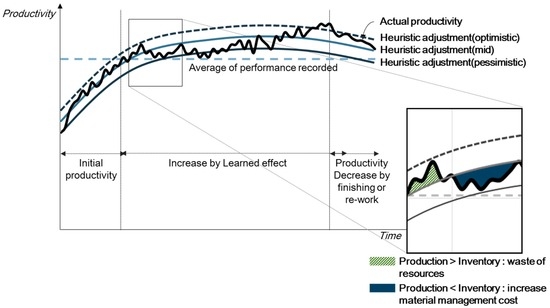 Sustainability | Free Full-Text | BIM-Integrated Construction Operation ...