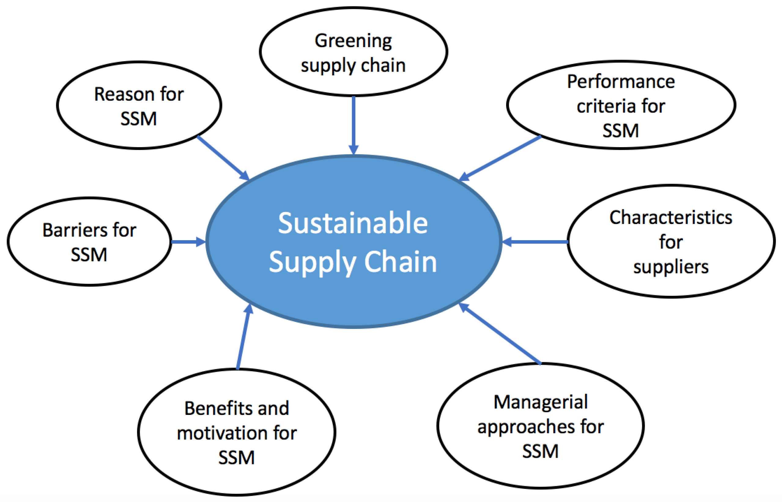 sustainable supply chain management literature review trends and framework