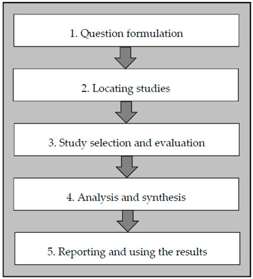 Sustainability | Free Full-Text | Supply Chain Configurations in the ...