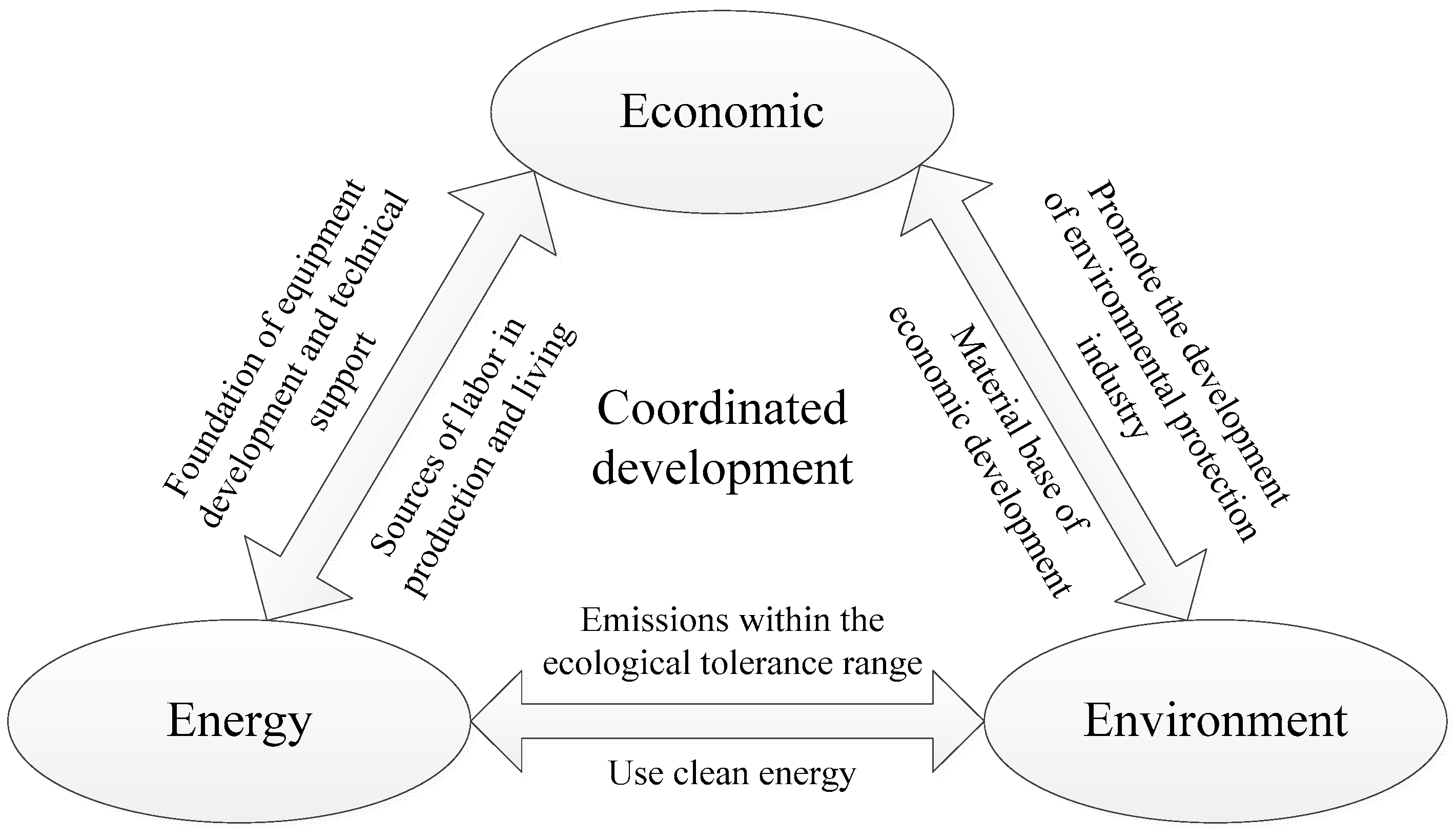Sustainability Free Full Text Research On The Sustainable Development Of An Economic Energy
