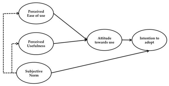 Sustainability | Free Full-Text | Determinants of the Acceptance of ...