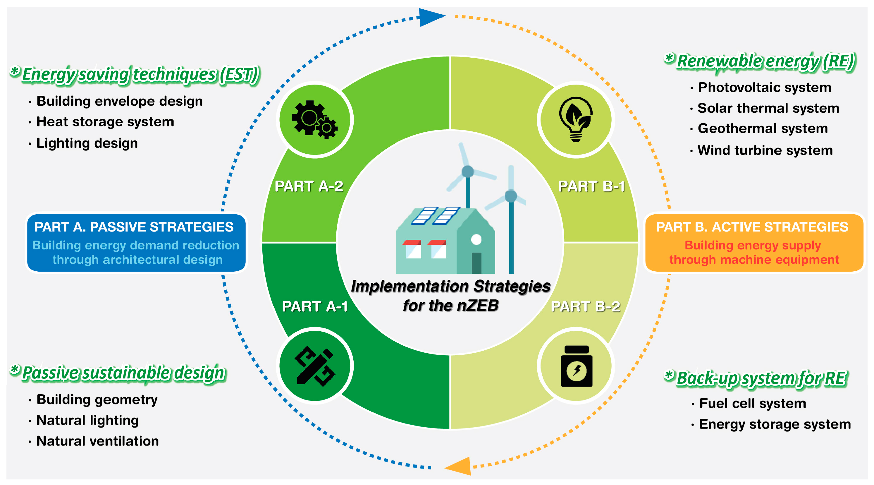 Energy reduction techniques