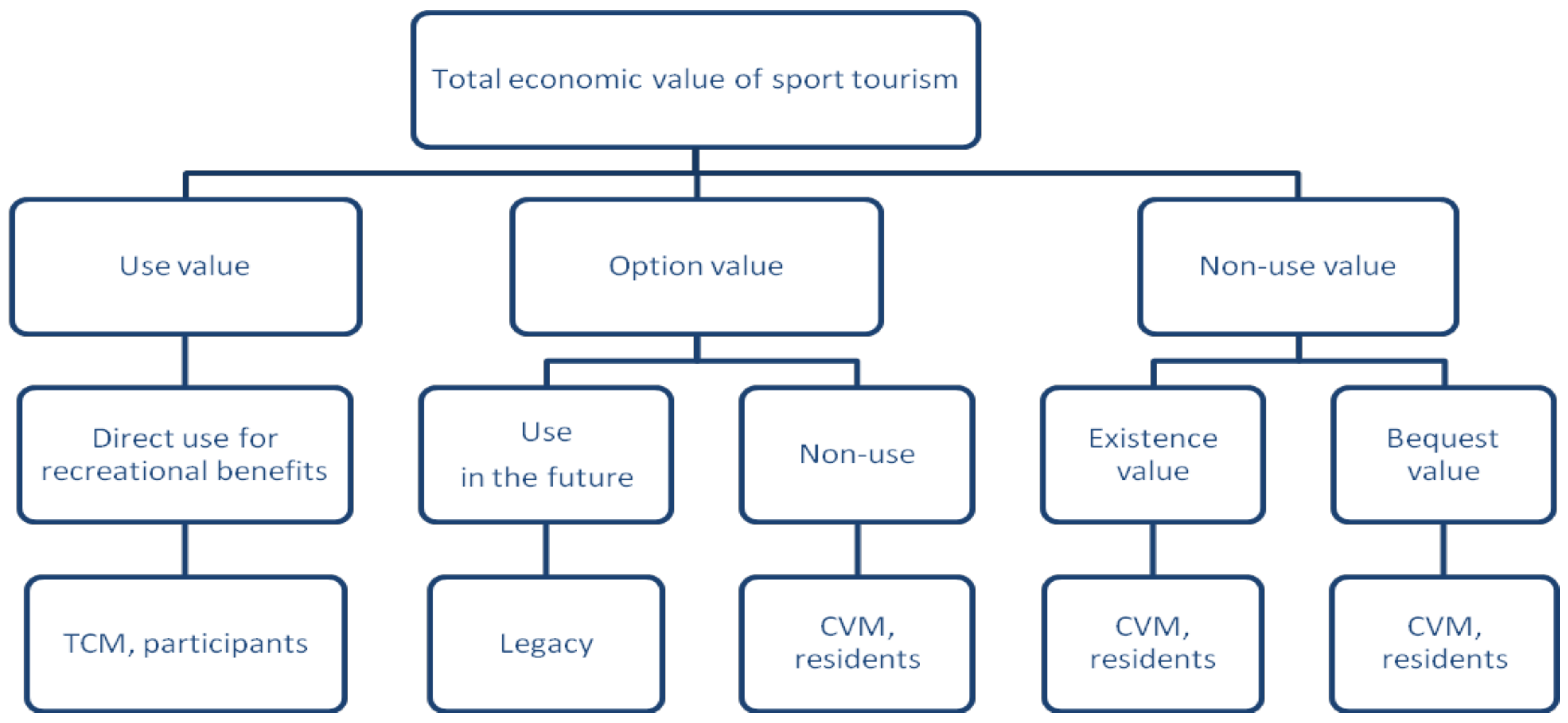 total economic value tourism