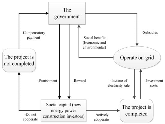 System Dynamics Analysis of Evolutionary Game Strategies between the ...