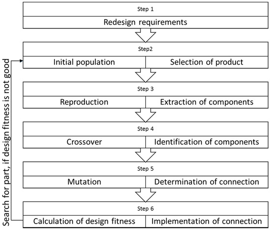A Sustainable Application Based on Grouping Genetic Algorithm for ...