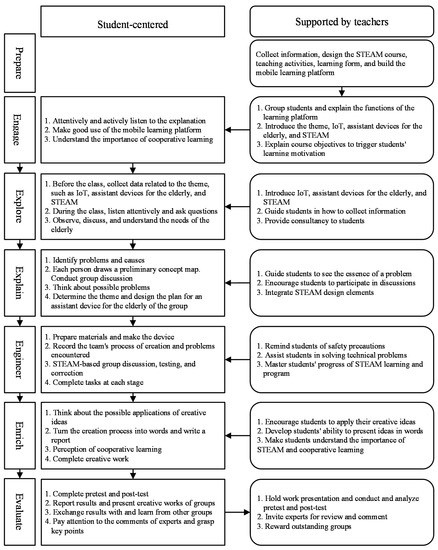 Sustainability | Free Full-Text | Analysis of the Learning ...