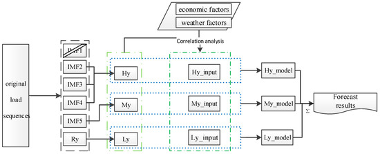 Sustainability | Free Full-Text | Monthly Load Forecasting Based on ...