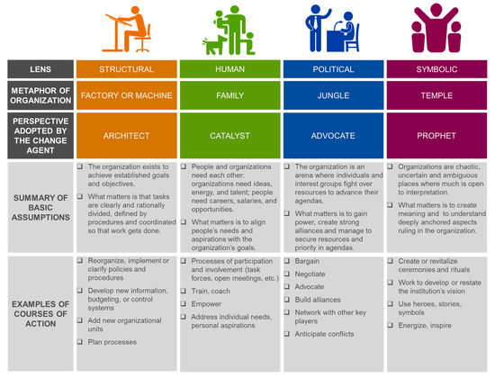 Sustainability | Free Full-Text | Architect, Catalyst, Advocate, and ...