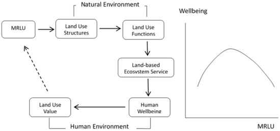 Effects of Multifunctional Rural Land Use on Residents’ Wellbeing ...