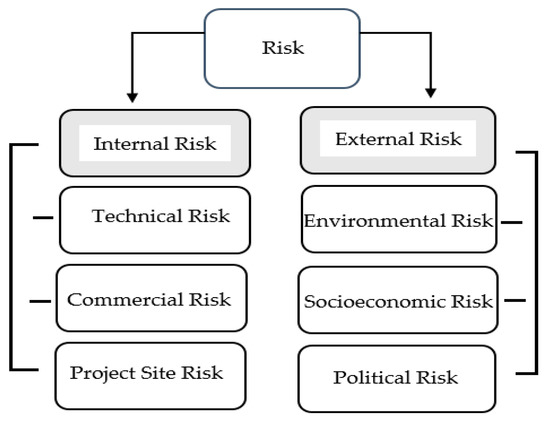 Risk Assessment of Ex-Post Transaction Cost in Construction Projects ...
