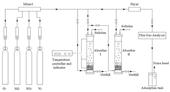 Sustainability | Free Full-Text | Simultaneous Removal of NOx and SO2 ...