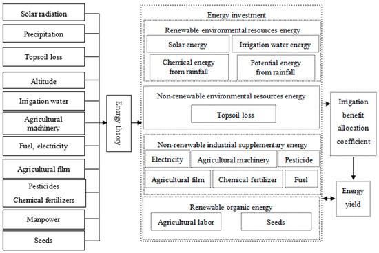 Process and Mechanism of Agricultural Irrigation Benefit Allocation ...