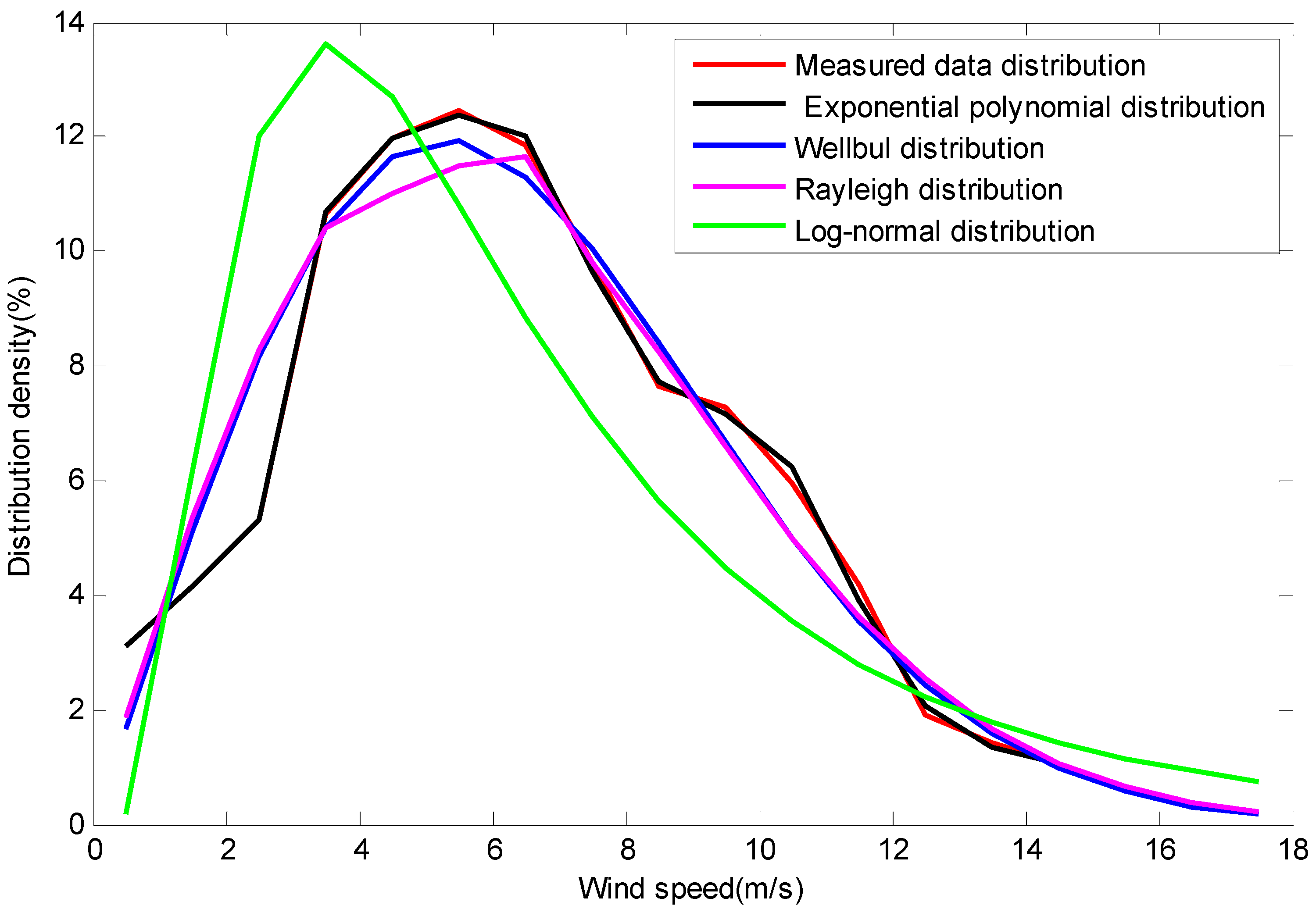 Wind speed and direction distribution of the used data set at the