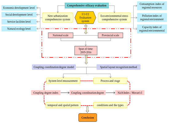Sustainability | Free Full-Text | Temporal and Spatial Changes in ...