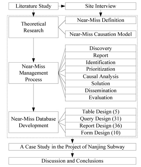 Exploring the Potential Use of Near-Miss Information to Improve ...