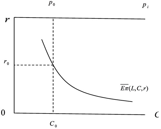 Credit Rationing in Small and Micro Enterprises: A Theoretical Analysis